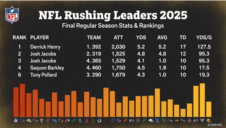 nfl rushing leaders 2025
